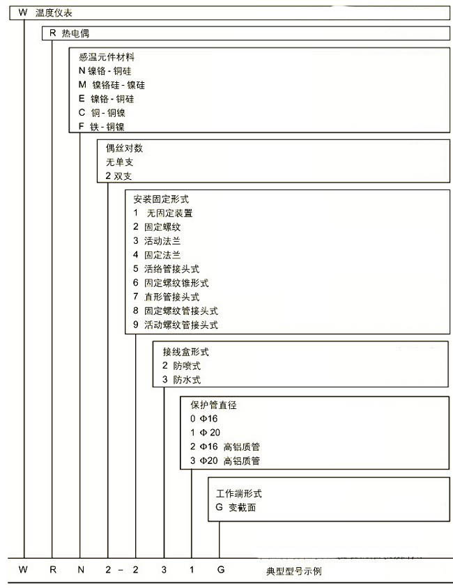 耐磨切割組裝熱電偶，WRM新產(chǎn)品